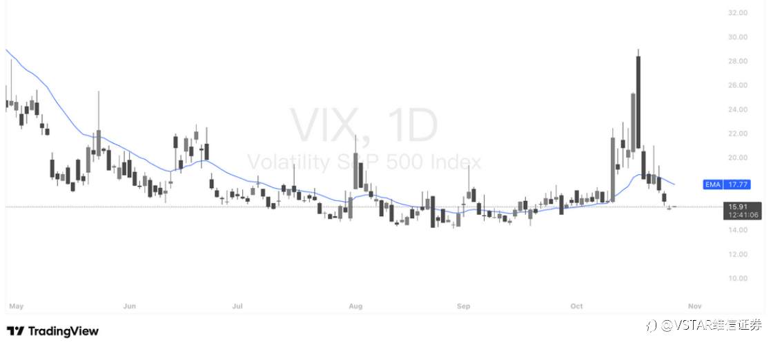 VSTAR每日美股行情(28/10/2025)