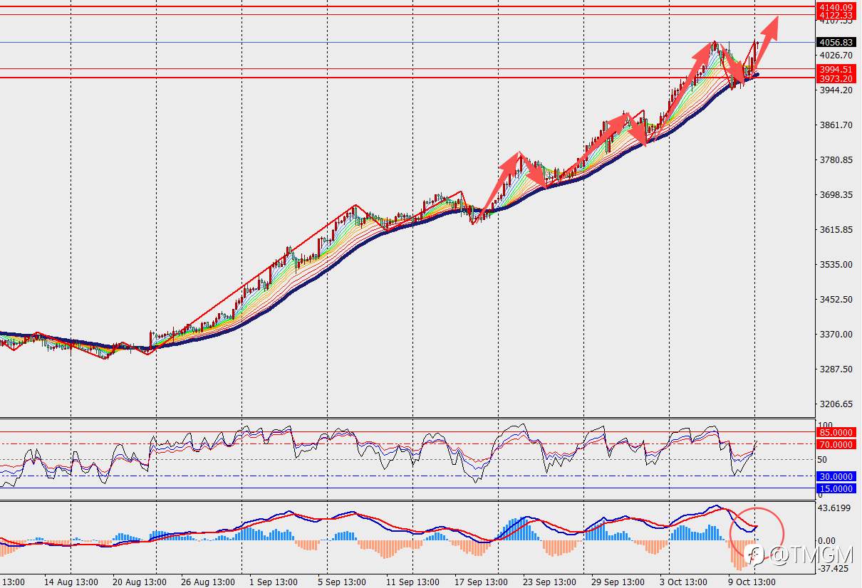 TMGM每日市场10月13日