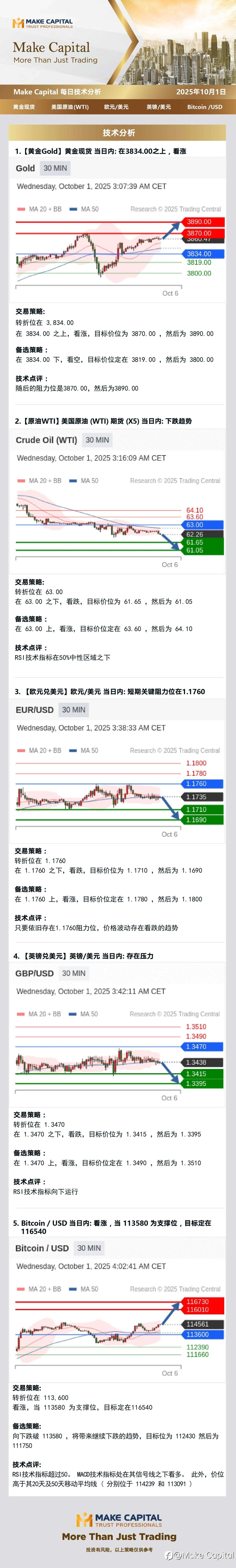 Make Capital 每日技术分析 2025年10月1日
