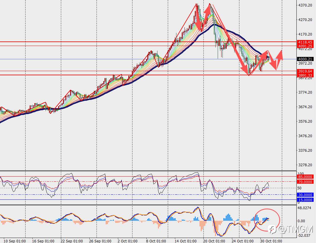 TMGM每日市场10月31日