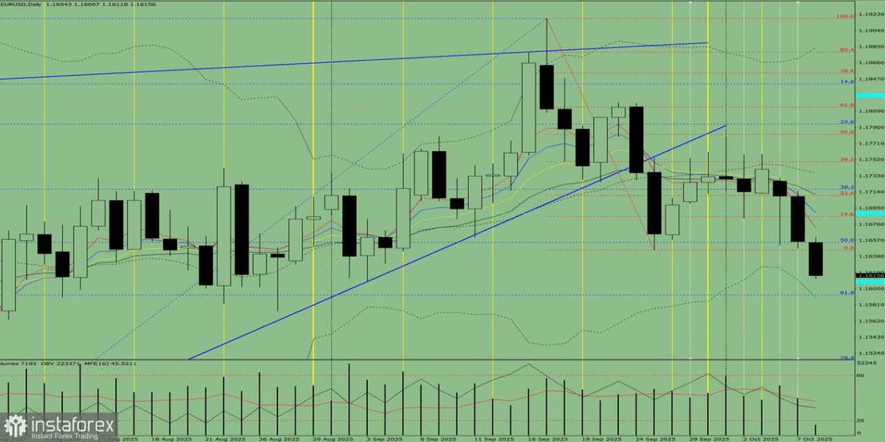 EUR/USD. Analisis Teknis 8 Oktober 2025