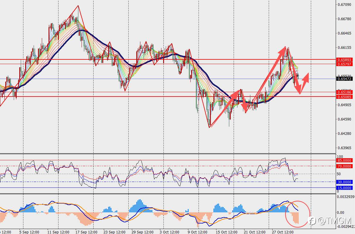 TMGM每日市场10月31日