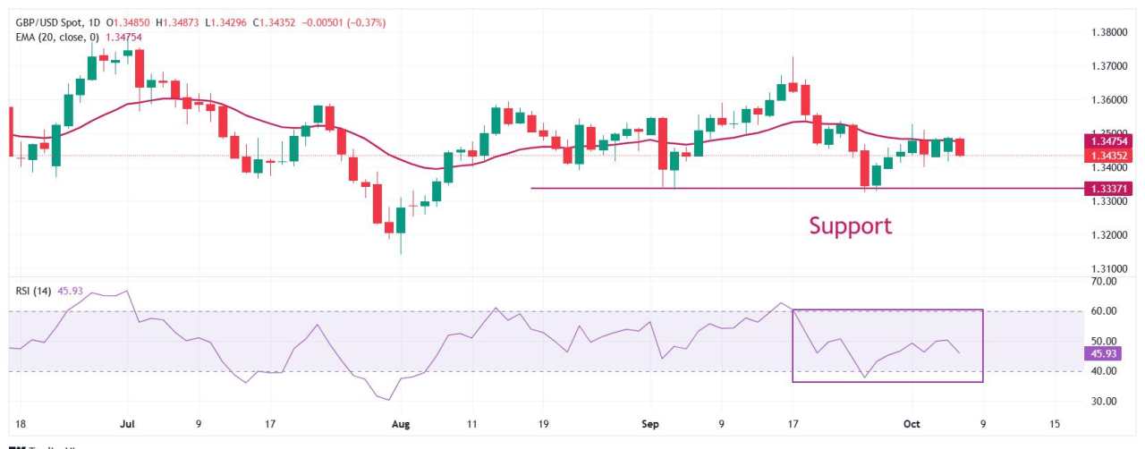 Pound Sterling Melemah Terhadap Dolar AS di Tengah Guncangan Politik di Jepang dan Prancis