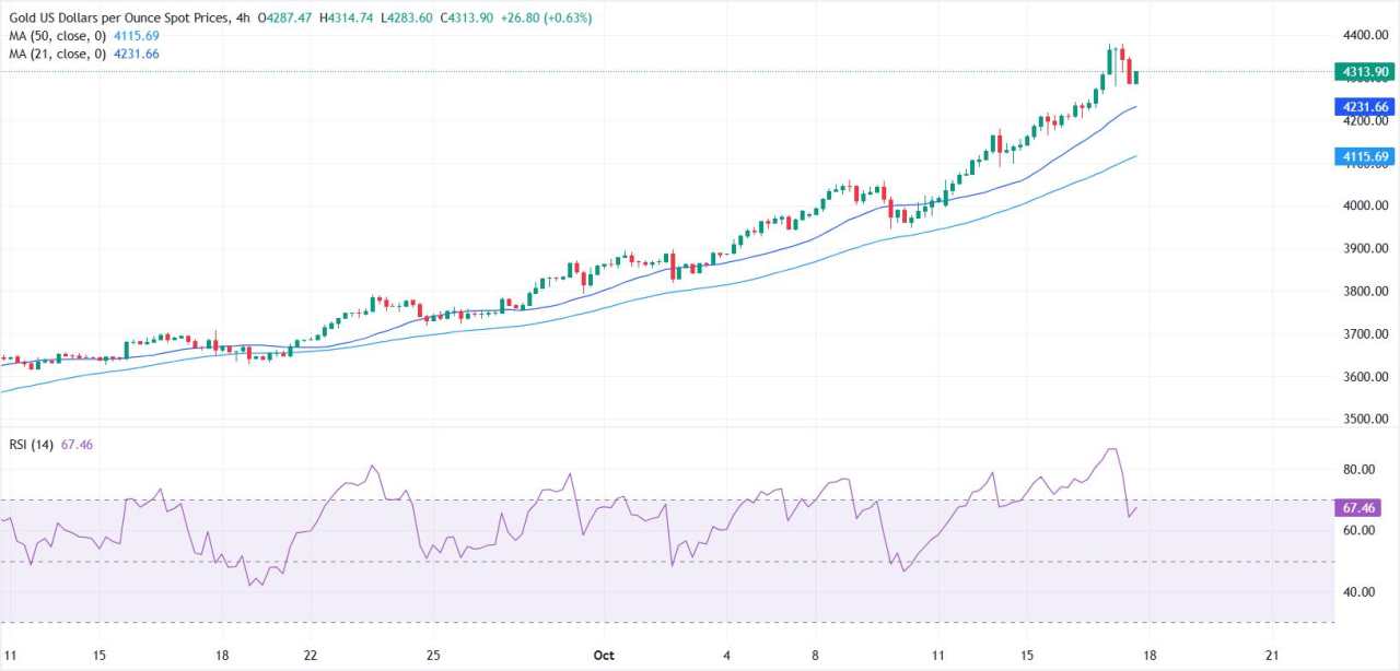 Emas Turun dari Rekor Tertinggi di Tengah Taruhan Pelonggaran The Fed dan Penghindaran Risiko Global