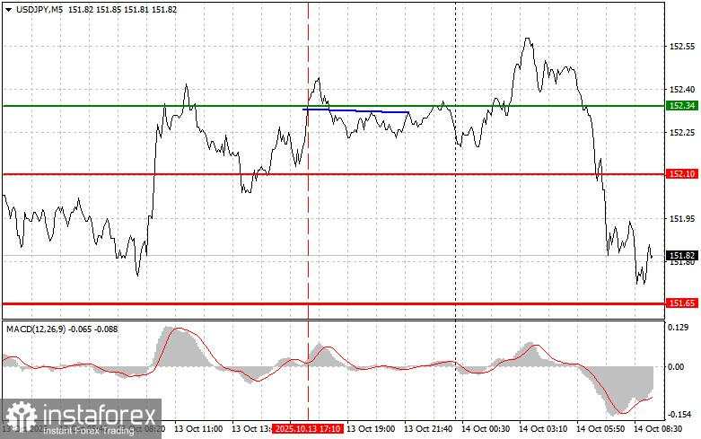USD/JPY: Tips Sederhana untuk Trader Pemula pada 14 Oktober. Tinjauan Trading Forex Kemarin