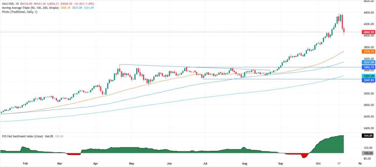Emas Lanjutkan Pelemahan Jelang Laporan Inflasi Kunci AS
