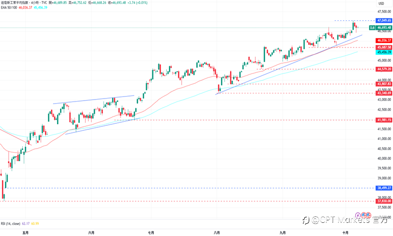 CPT Markets外汇评析:美联邦政府仍持续停摆,美元前景保持看涨!美股当日涨跌不一,道琼指数自历史新高回落!