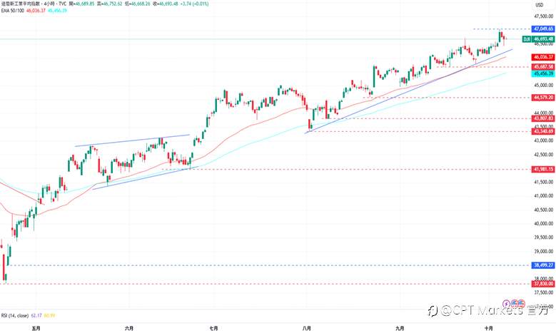 CPT Markets外汇评析：美联邦政府仍持续停摆，美元前景保持看涨！美股当日涨跌不一，道琼指数自历史新高回落！