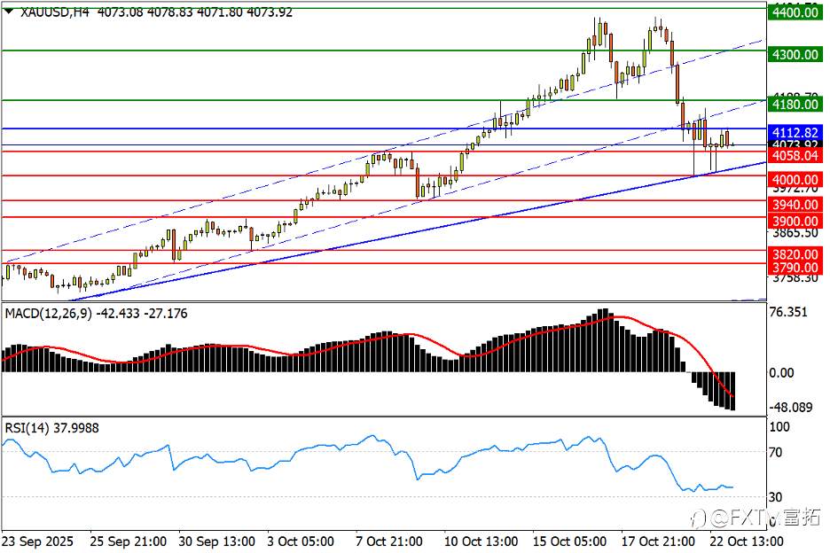 【FXTM富拓】美/日继续V转,黄金4000定方向…