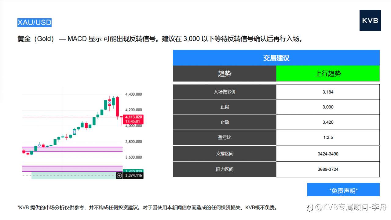 10.22今日 市场分析 #XAU/USD #Apple AAPL #Netflix NFLX #Amazon AMZN