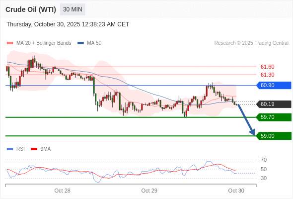 2025年10月30日-Trading Central每日策略早报