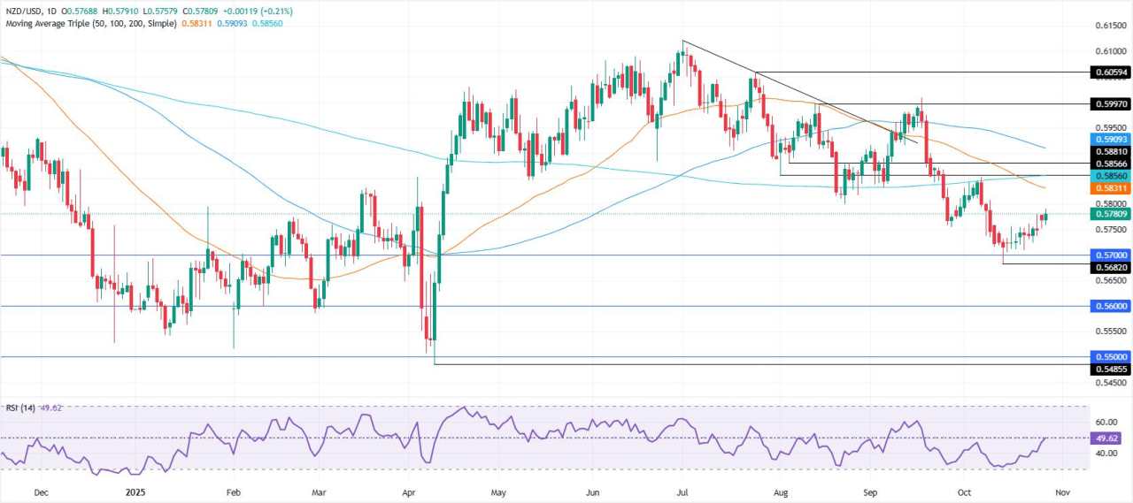 Prakiraan Harga NZD/USD: Naik Jelang Kebijakan The Fed saat USD Melemah