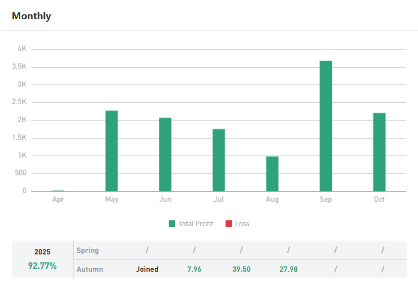 Win Rate Hampir 100%! Trader Ranpo Raup Profit $12,957 dari XAU/USD