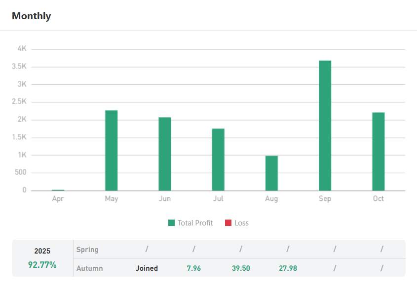 Win Rate Hampir 100%! Trader Ranpo Raup Profit $12,957 dari XAU/USD