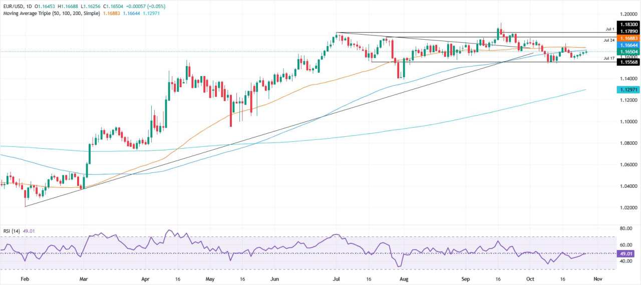 EUR/USD Menguat seiring Optimisme AS–Tiongkok Menekan Dolar AS