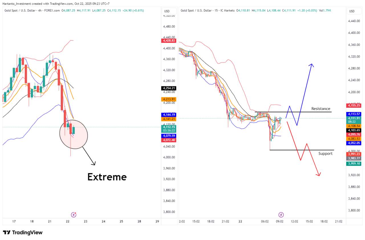 Emas Terjun 400 Poin! Sinyal Extreme Muncul di H4, Saatnya Rebound atau Lanjut Jatuh?