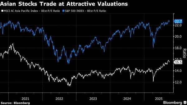 Valuasi dan Prospek Laba Lebih Menarik, Saham Asia Berpotensi Mengungguli Saham AS