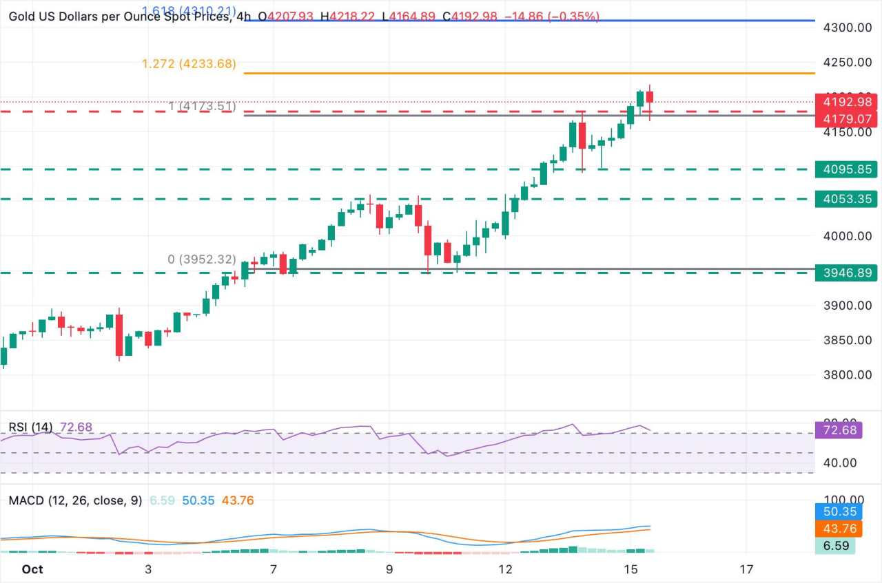 Prakiraan Harga Emas: XAU/USD Menguat di Atas $4.200 di Tengah Lebih Tingginya Taruhan Penurunan Suku Bunga The Fed