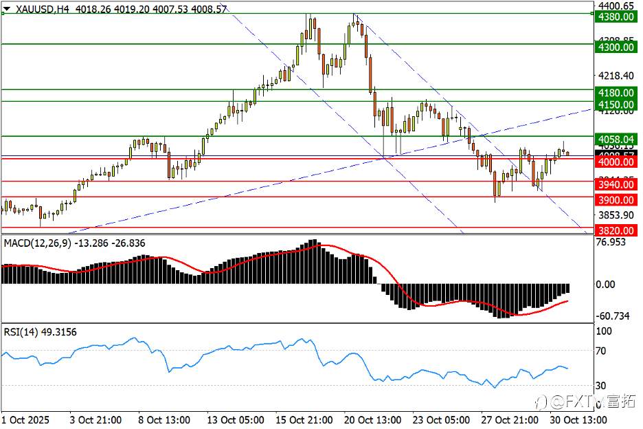 【FXTM富拓】美/日扫除双顶隐患,英、美股市难保韧性?