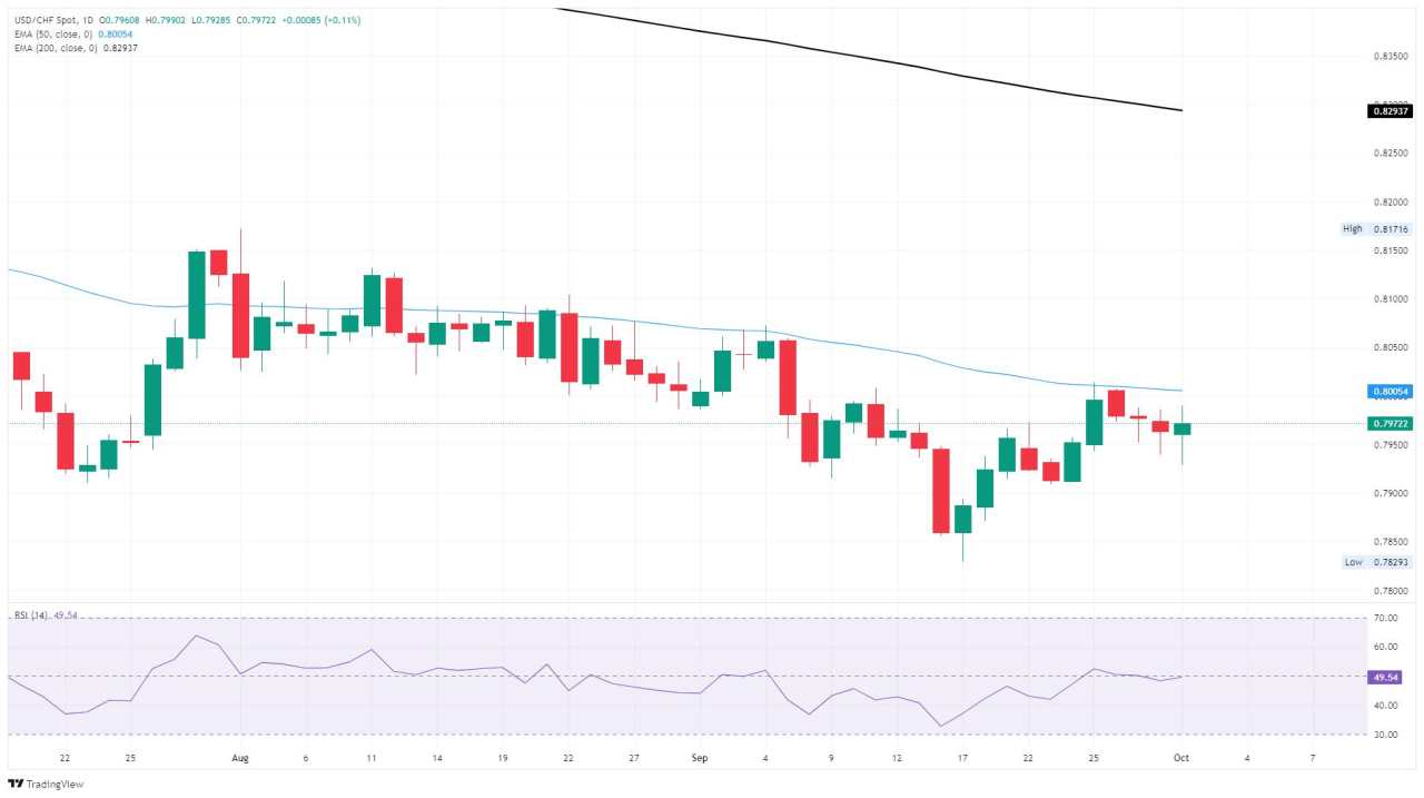 USD/CHF Berusaha Keras untuk Menemukan Momentum Meskipun Ada Pelemahan Dolar Secara Umum