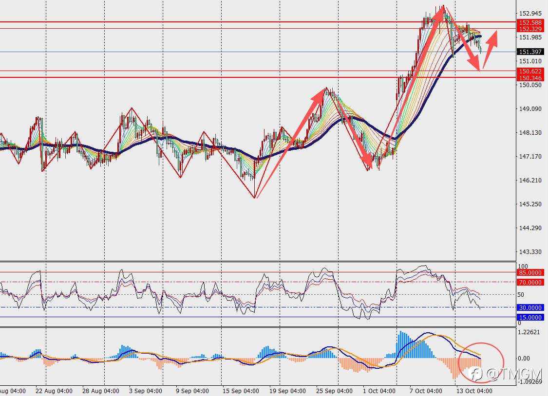 TMGM每日市场10月15日