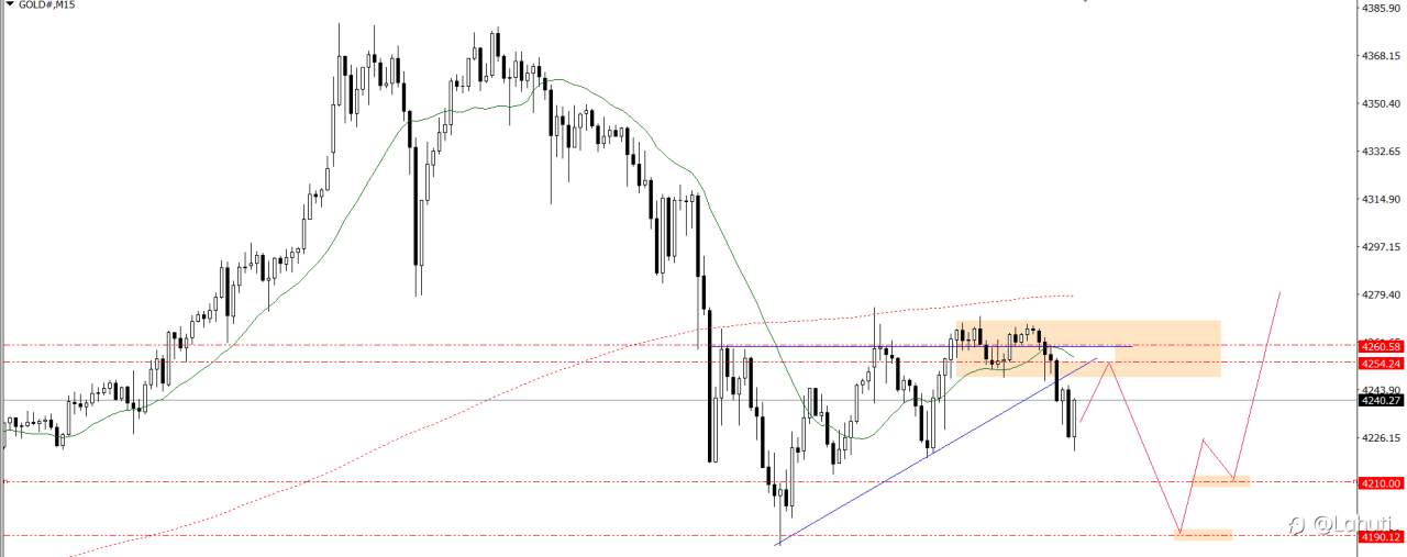 GOLD & BITCOIN 20/10/25