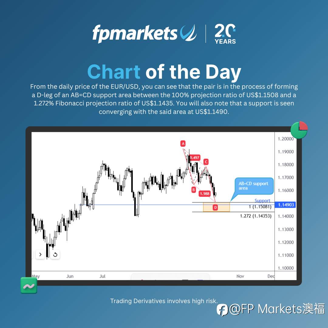 【FP Markets澳福】每日图表-EUR/USD
