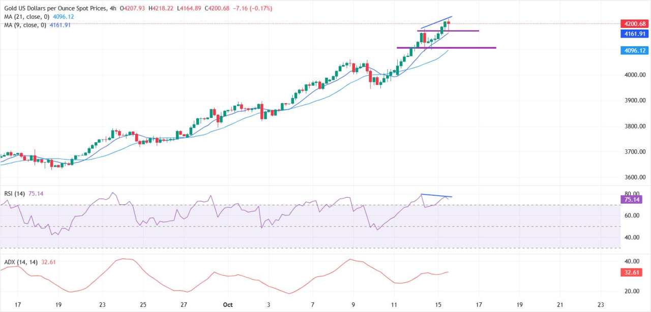 Emas Melonjak Lampaui $4.200 seiring Ketegangan Dagang dan Taruhan Pelonggaran The Fed Mendorong Permintaan