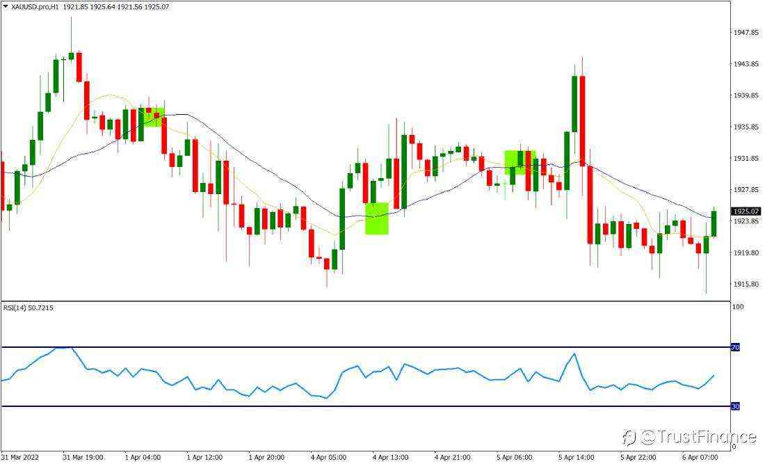 Top Indicators for Gold (XAUUSD)