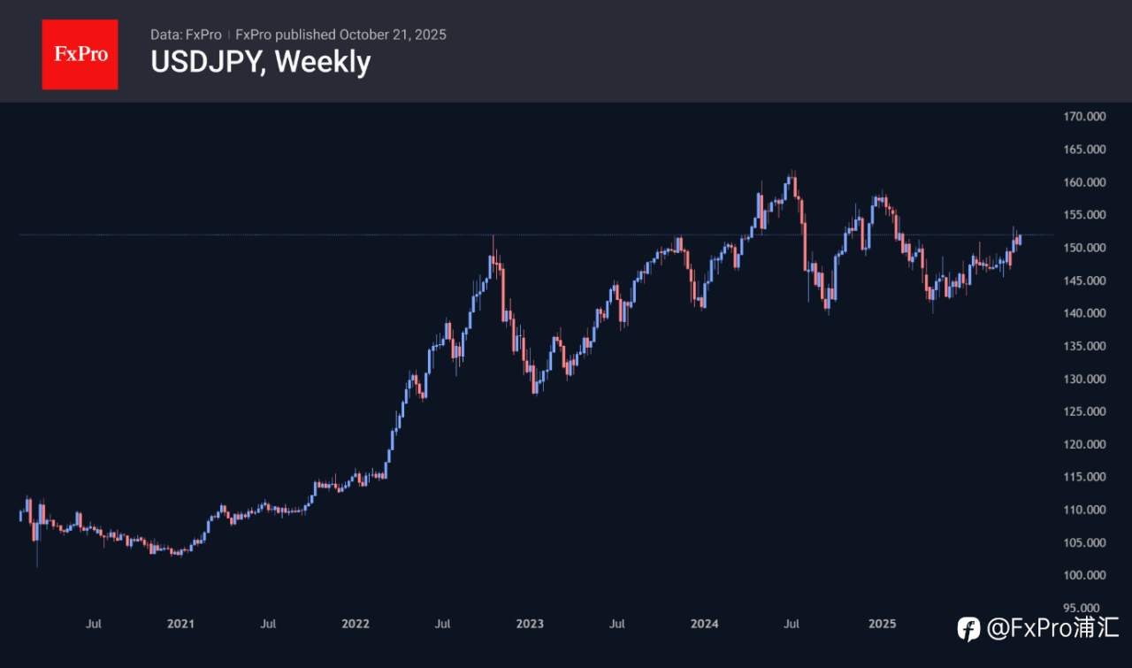 FxPro汇评:日本多头蓄势待发