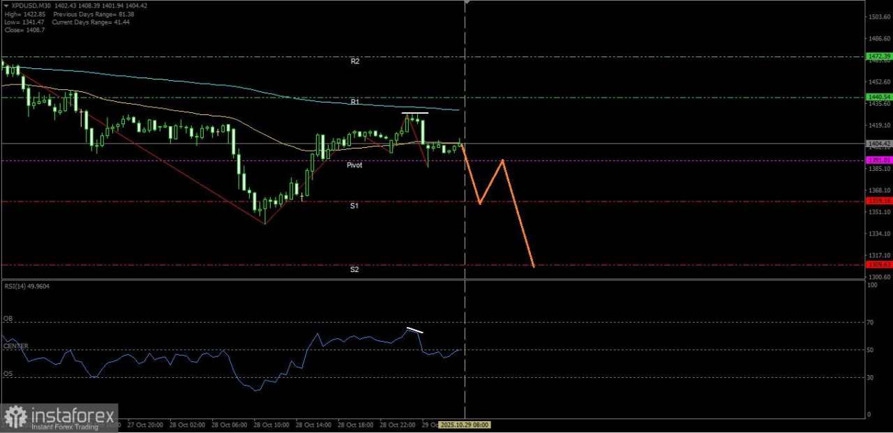 Palladium hari ini akan melemah terhadap mata uang USD menuju ke Support terdekatnya, Rabu 29 Oktober 2025.