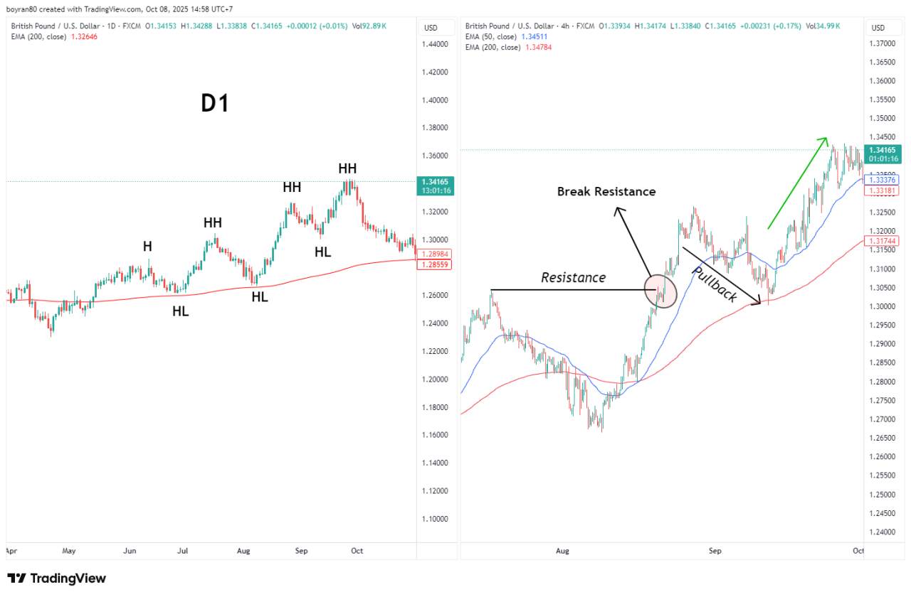 Cara Menentukan Trend Harian Forex bagi Pemula