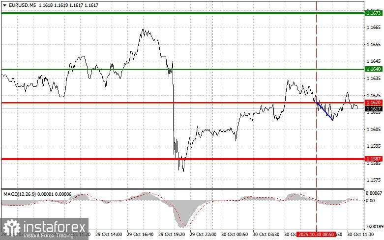 EUR/USD: Kiat-kiat untuk Trader Pemula pada 30 Oktober (Sesi AS)
