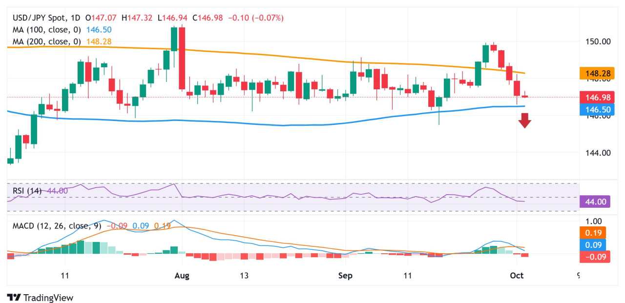 Japanese Yen remains close to two-week high touched against a weaker USD on Wednesday
