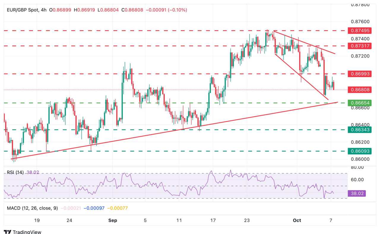 Prakiraan Harga EUR/GBP: Upaya Kenaikan Terbatas di Bawah 0,8700