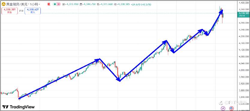 【FXTM富拓】美股三大指数涨多震荡拉回 黄金疯牛行情站上4300美元