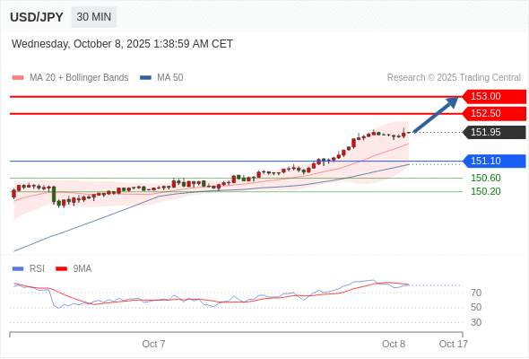 2025年10月8日-Trading Central每日策略早报
