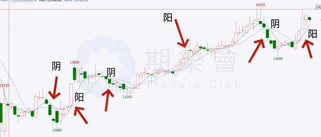 (多图)一文读懂六种技术语言:K线语言、结构语言、比例语言、周期语言、指标语言、通道语言!