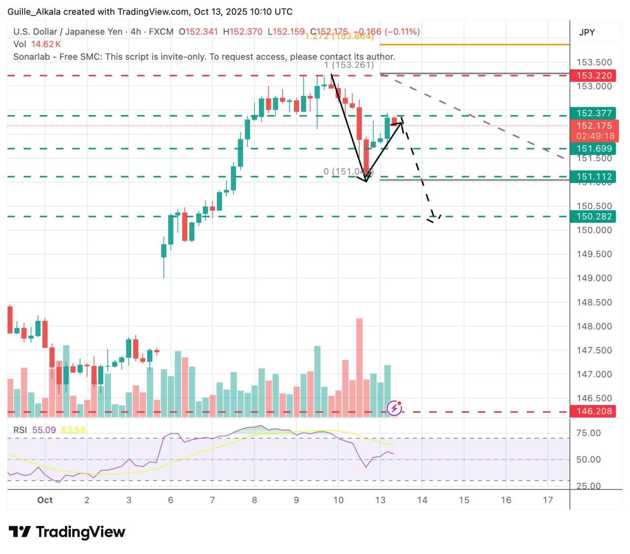Prakiraan Harga USD/JPY: Support Sebelumnya di 152,35 Menahan Pembeli