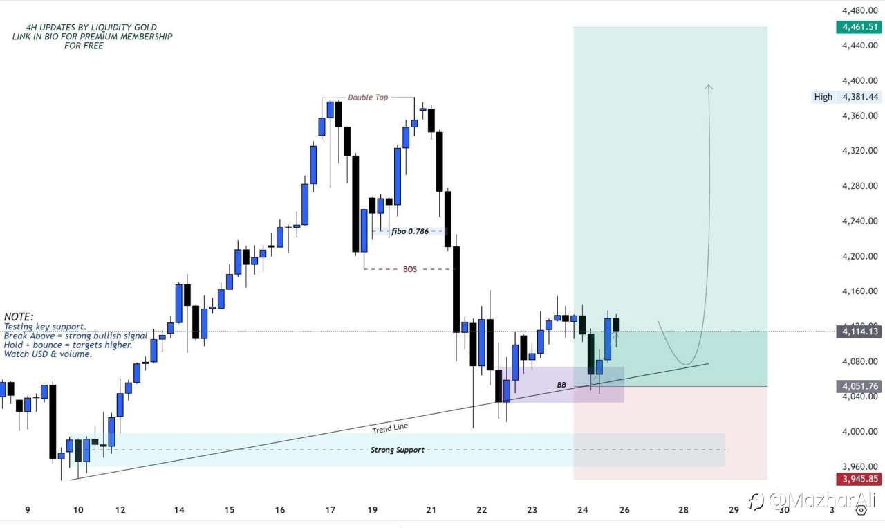 #XAUUSD 4H Outlook!