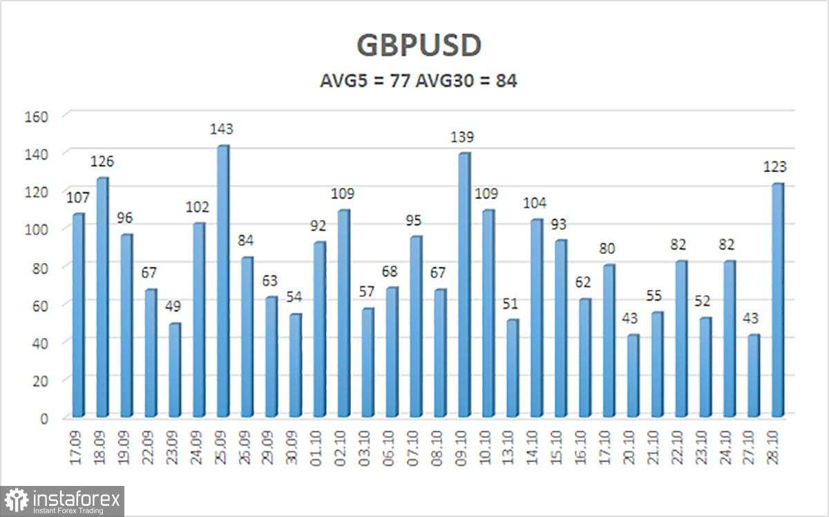 Gambaran Umum GBP/USD. 29 Oktober: Pound Berjuang Tanpa Eropa