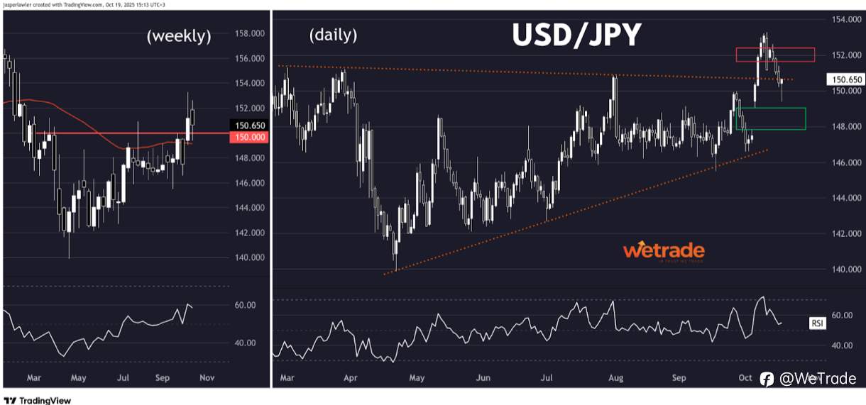 2025年10月21日丨市场分析丨Jasper:日元突破 + 特斯拉财报