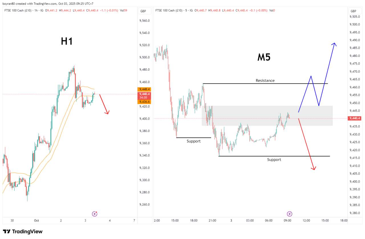 FTSE 100 Break WMA 41! Apakah Tren Bullish Akan Runtuh Tertekan BoE & Risiko Global?