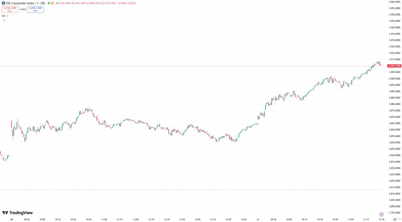 全球股市 | 美股周一收高,三大股指涨幅均超 1%