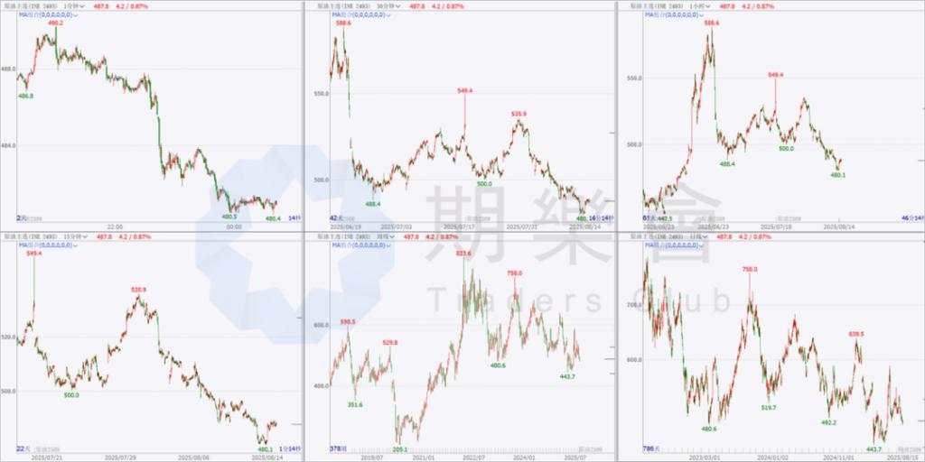 (多图)一文读懂六种技术语言:K线语言、结构语言、比例语言、周期语言、指标语言、通道语言!