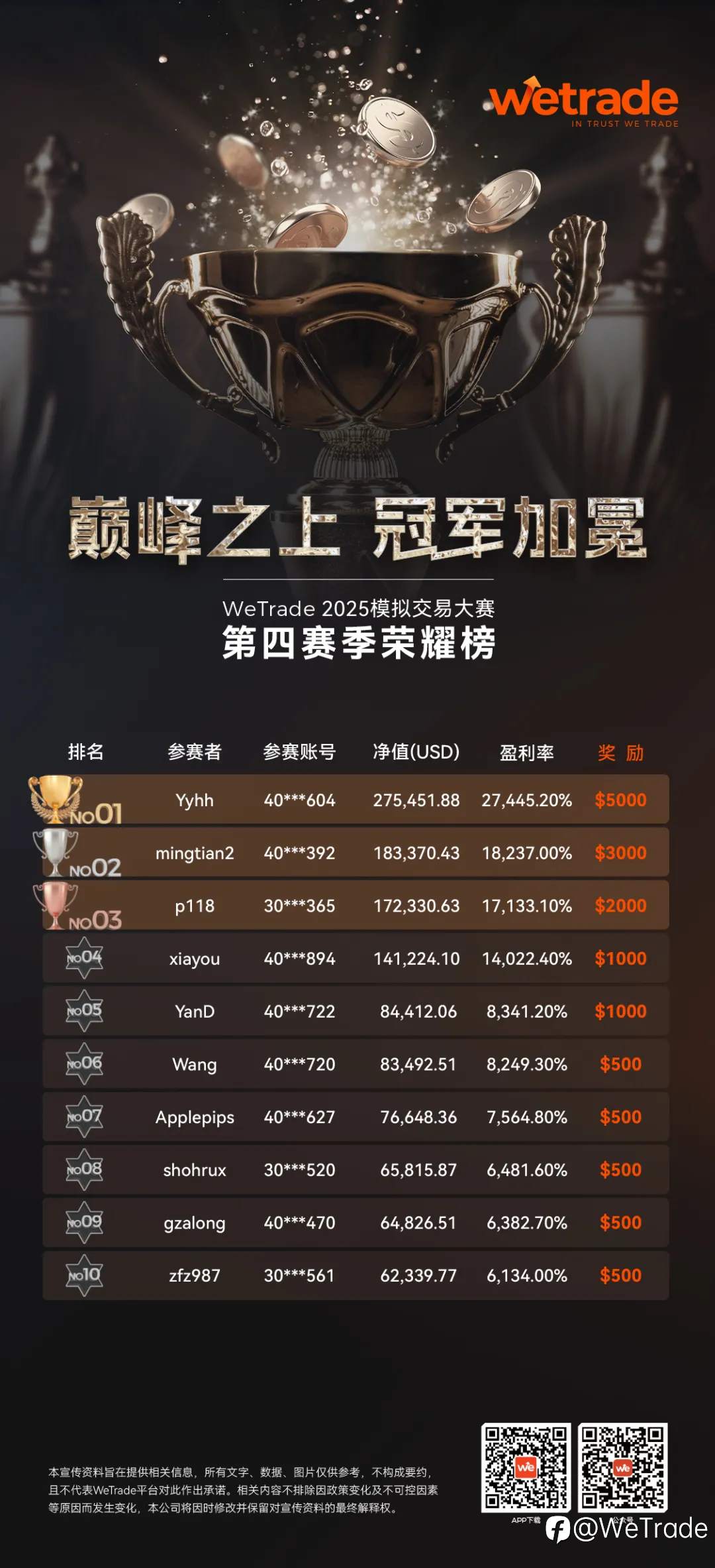 加冕交易传奇!WeTrade 2025 模拟交易大赛第四赛季收官,第五赛季战火重燃