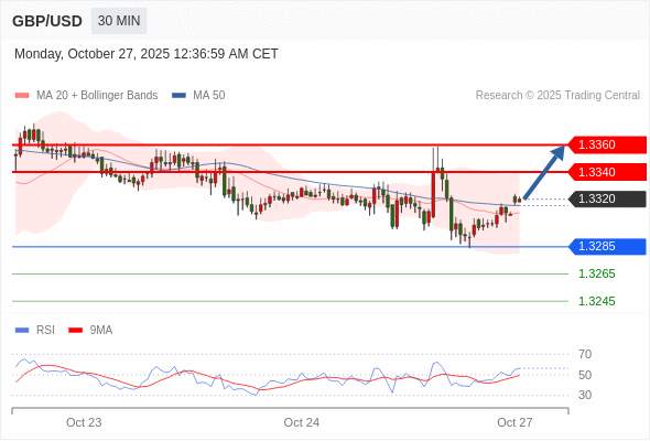 2025年10月27日-Trading Central每日策略早报