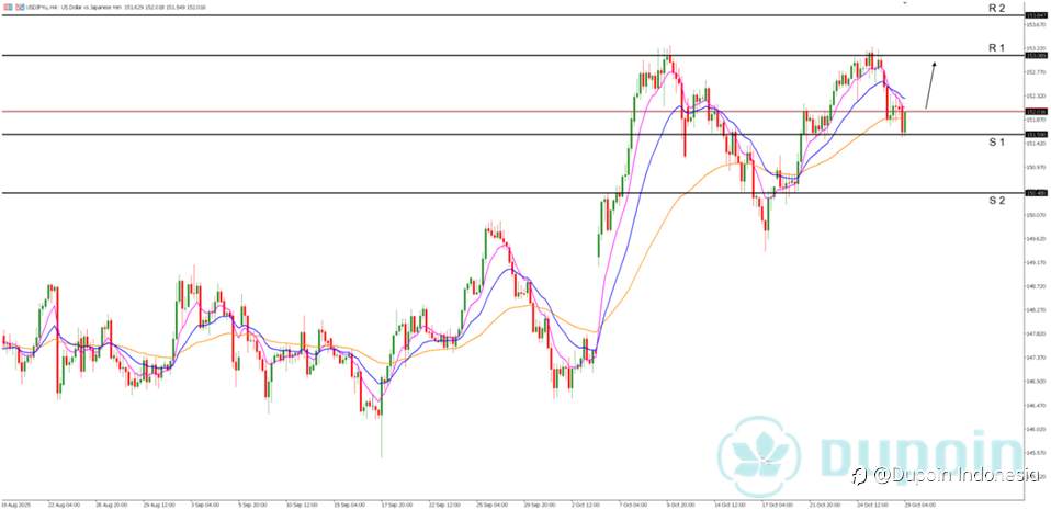 USD/JPY Menguat di Tengah Antisipasi Keputusan Suku Bunga The Fed