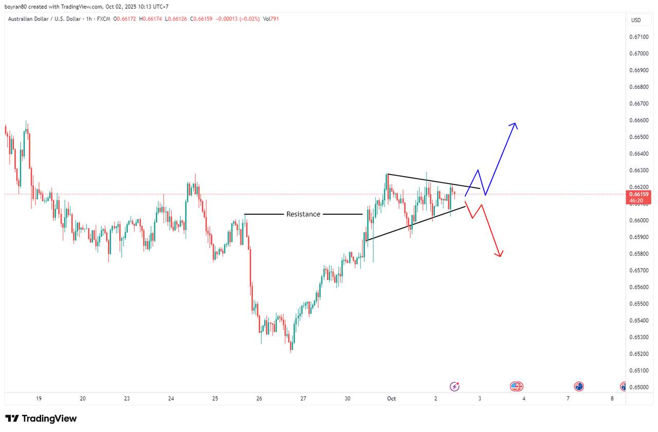 Rekomendasi Analisa: AUD/USD Tertekan The Fed, DAX Overbought! Breakout atau Reversal?
