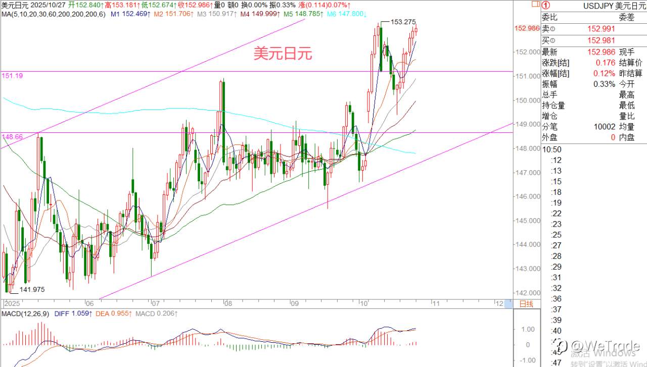 2025年10月27日|每日汇评-策略分析|王萍:黄金继续调整震荡